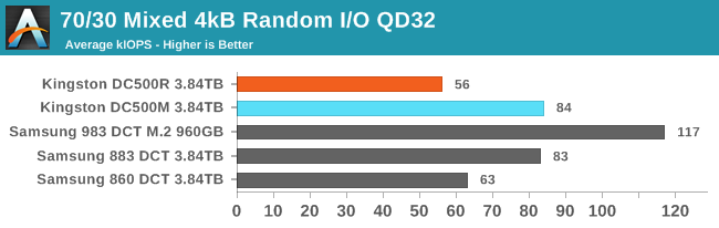 4kB Mixed Random Read/Write