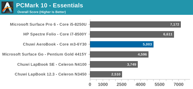 PCMark 10 - Essentials