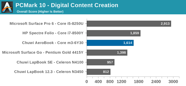 PCMark 10 - Digital Content Creation