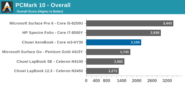 PCMark 10 - Overall