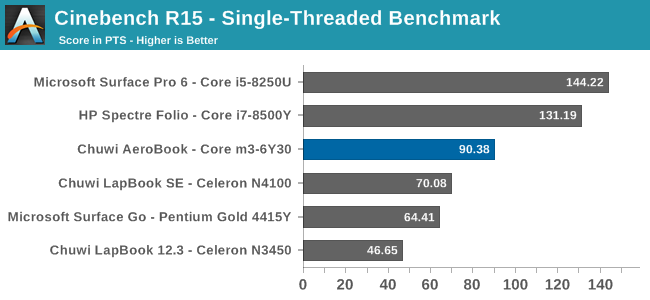 Cinebench R15 - Single-Threaded Benchmark