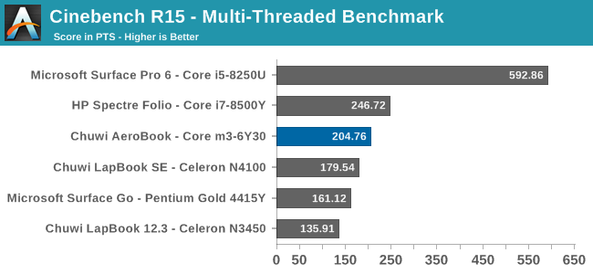 Cinebench R15 - Multi-Threaded Benchmark