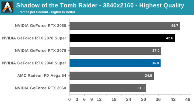 skrive et brev vidnesbyrd Alexander Graham Bell Shadow of the Tomb Raider - The NVIDIA GeForce RTX 2070 Super & RTX 2060  Super Review: Smaller Numbers, Bigger Performance