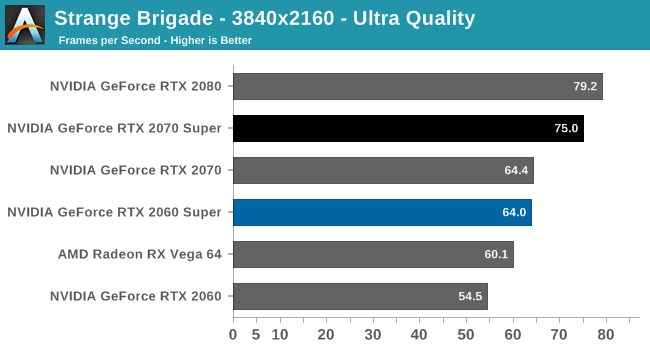 Strange Brigade - 3840x2160 - Ultra Quality