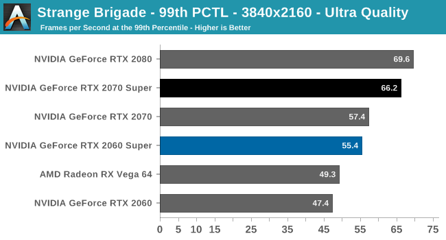 Strange Brigade - 99th PCTL - 3840x2160 - Ultra Quality