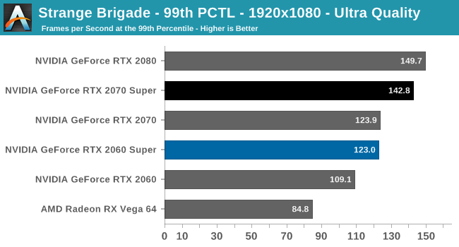 Strange Brigade - 99th PCTL - 1920x1080 - Ultra Quality