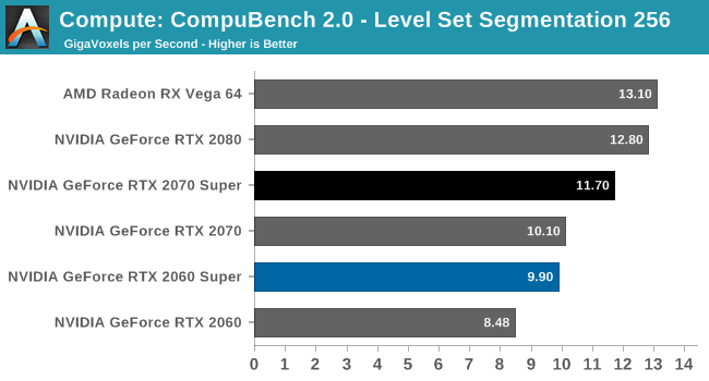 Compute: CompuBench 2.0 - Level Set Segmentation 256