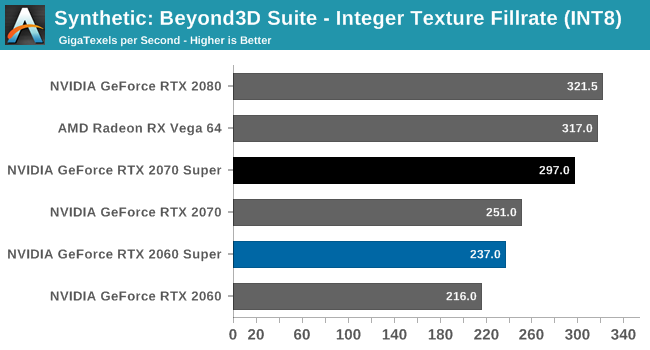 Synthetics - The NVIDIA GeForce RTX 2070 Super & RTX 2060 Super Review: Numbers, Bigger Performance