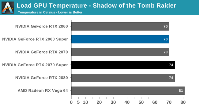 Load GPU Temperature - Shadow of the Tomb Raider