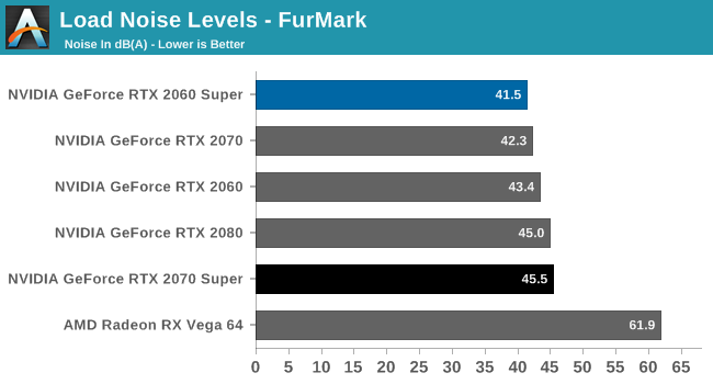 ortodoks Serena At søge tilflugt Power, Temperatures, & Noise - The NVIDIA GeForce RTX 2070 Super & RTX 2060  Super Review: Smaller Numbers, Bigger Performance