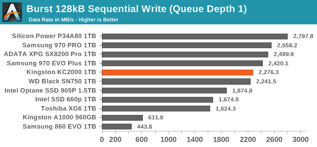 Burst 128kB Sequential Write (Queue Depth 1)
