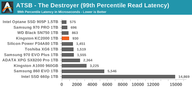 ATSB - The Destroyer (99th Percentile Read Latency)