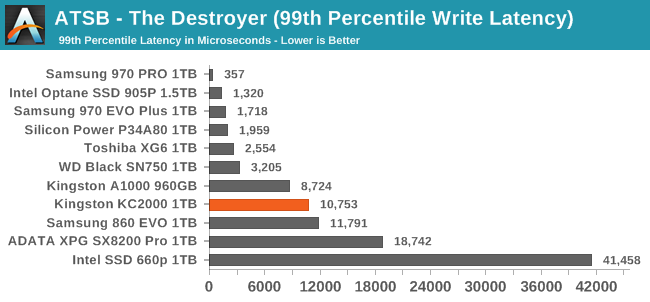 ATSB - The Destroyer (99th Percentile Write Latency)