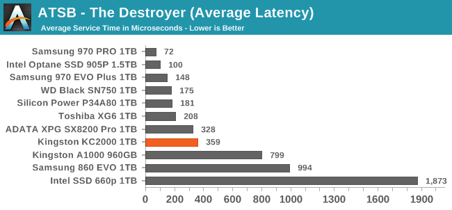 ATSB - The Destroyer (Average Latency)