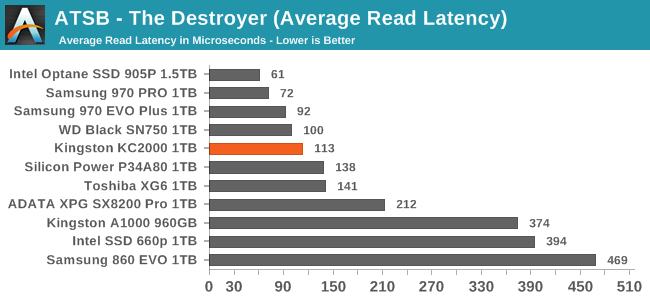 ATSB - The Destroyer (Average Read Latency)