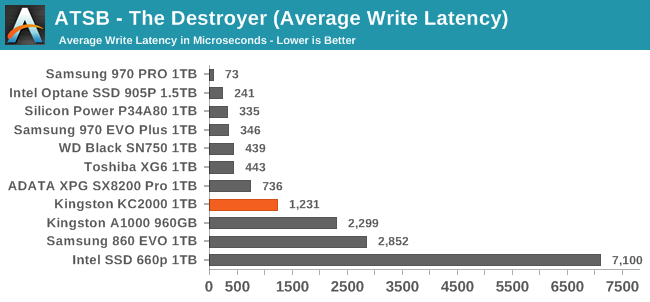 ATSB - The Destroyer (Average Write Latency)