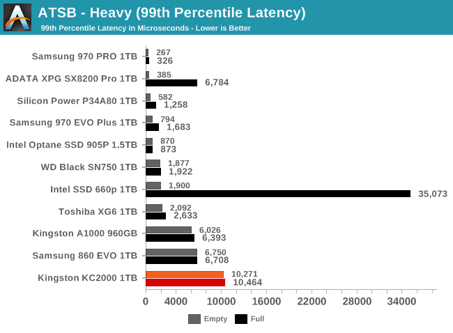 ATSB - Heavy (99th Percentile Latency)