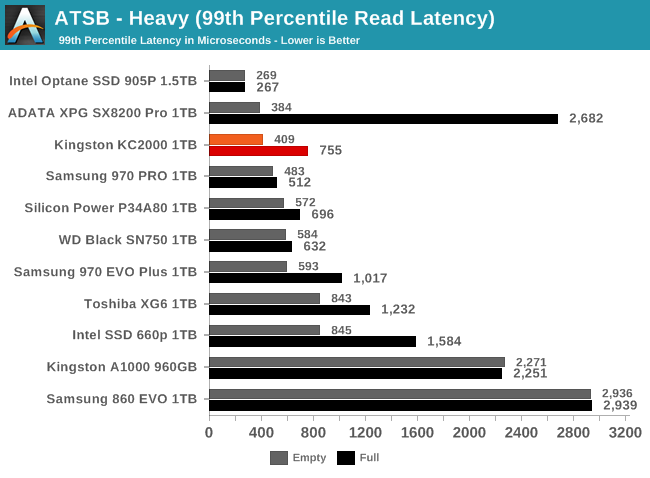 ATSB - Heavy (99th Percentile Read Latency)