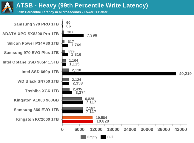 ATSB - Heavy (99th Percentile Write Latency)