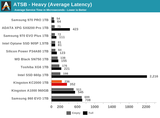 ATSB - Heavy (Average Latency)