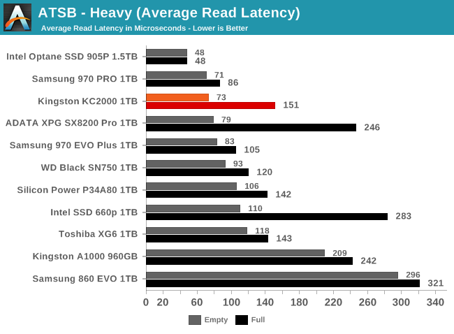 ATSB - Heavy (Average Read Latency)