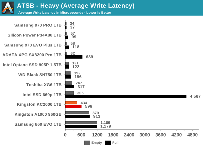 ATSB - Heavy (Average Write Latency)