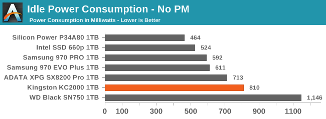 Idle Power Consumption - No PM