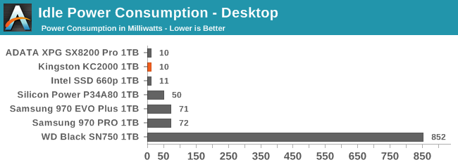 Idle Power Consumption - Desktop