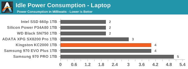 Idle Power Consumption - Laptop