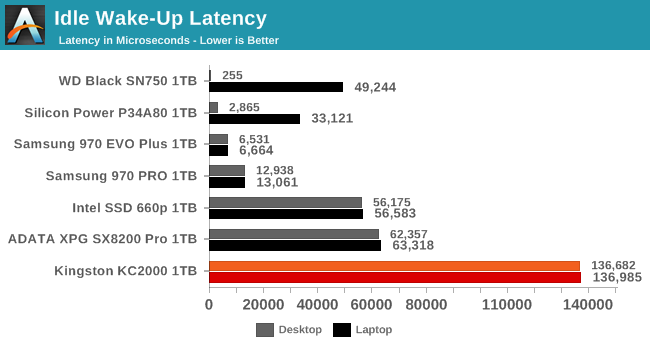 Idle Wake-Up Latency