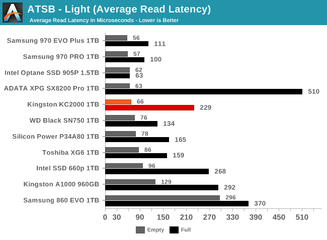 ATSB - Light (Average Read Latency)