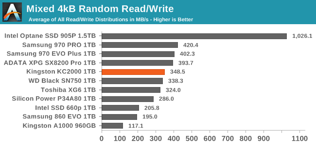 Mixed 4kB Random Read/Write