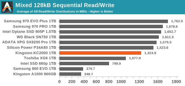 Mixed 128kB Sequential Read/Write