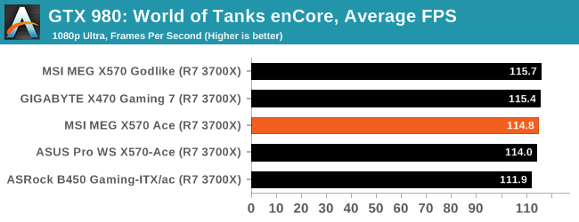 GTX 980: World of Tanks enCore, Average FPS