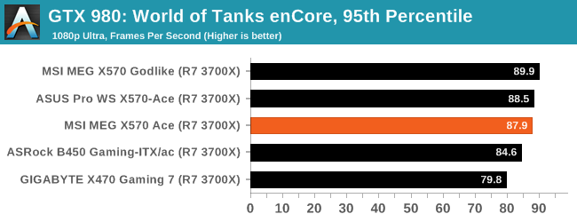 GTX 980: World of Tanks enCore, 95th Percentile