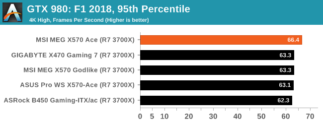 GTX 980: F1 2018, 95th Percentile