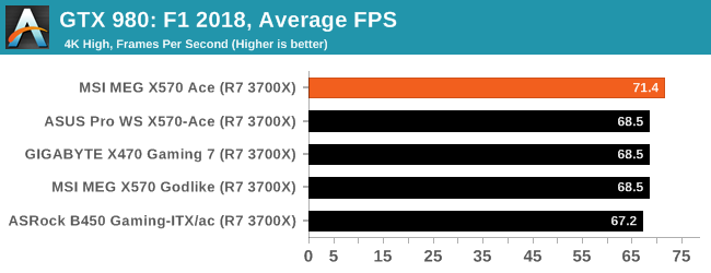 GTX 980: F1 2018, Average FPS