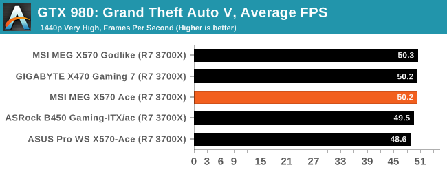 GTX 980: Grand Theft Auto V, Average FPS