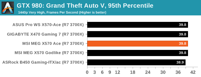 GTX 980: Grand Theft Auto V, 95th Percentile