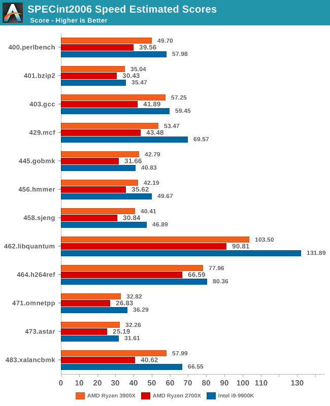 SPECint2006 Speed Estimated Scores