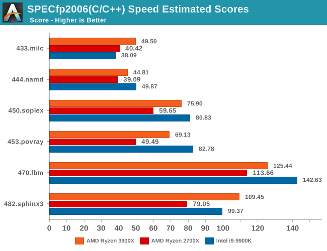 SPECfp2006(C/C++) Speed Estimated Scores