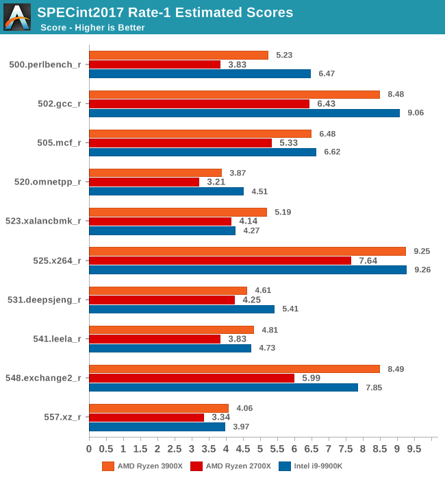 SPECint2017 Rate-1 Estimated Scores