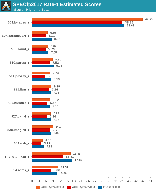 SPECfp2017 Rate-1 Estimated Scores