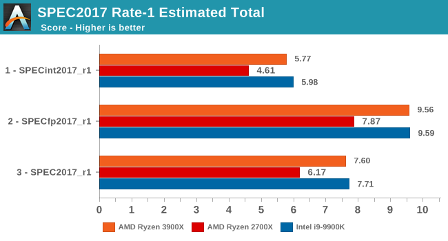 SPEC2017 Rate-1 Estimated Total