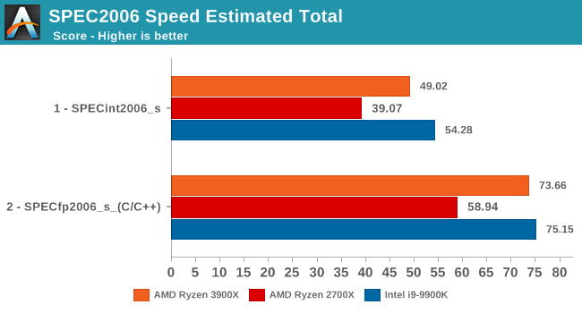 SPEC2006 Speed Estimated Total