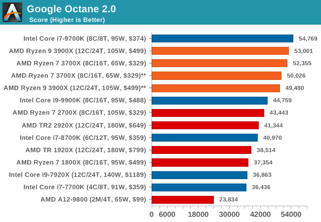 Google Octane 2.0