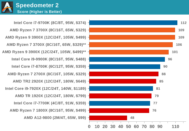 Speedometer 2