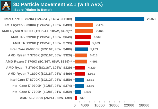 3D Particle Movement v2.1 (with AVX)