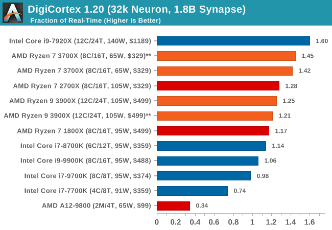 DigiCortex 1.20 (32k Neuron, 1.8B Synapse)