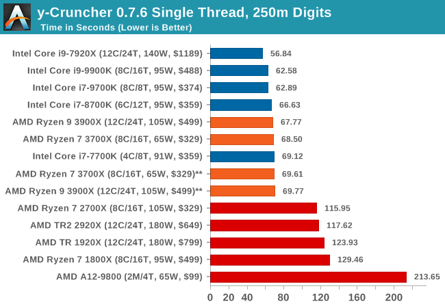 y-Cruncher 0.7.6 Single Thread, 250m Digits